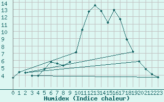 Courbe de l'humidex pour Sanary-sur-Mer (83)