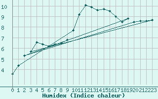 Courbe de l'humidex pour Liarvatn