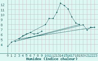 Courbe de l'humidex pour Soria (Esp)