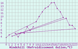 Courbe du refroidissement olien pour Yeovilton