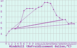 Courbe du refroidissement olien pour Thyboroen