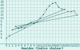 Courbe de l'humidex pour Cernay (86)