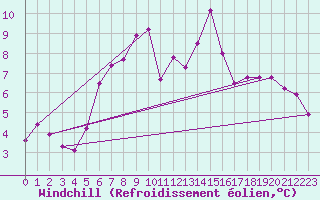 Courbe du refroidissement olien pour Hoerby