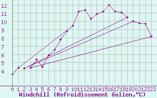 Courbe du refroidissement olien pour Wels / Schleissheim