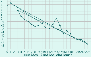 Courbe de l'humidex pour Galibier - Nivose (05)