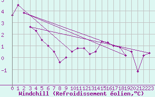 Courbe du refroidissement olien pour Berg (67)