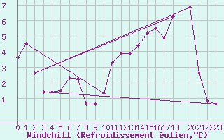 Courbe du refroidissement olien pour Marseille - Saint-Loup (13)