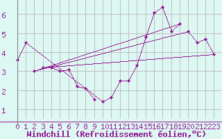 Courbe du refroidissement olien pour Roissy (95)