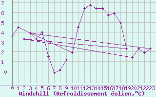 Courbe du refroidissement olien pour La Roche-sur-Yon (85)