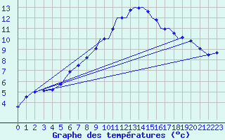 Courbe de tempratures pour Marham