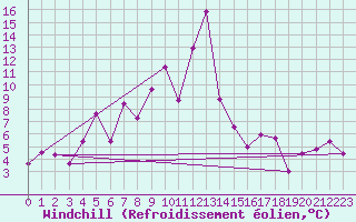 Courbe du refroidissement olien pour Formigures (66)