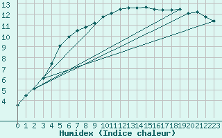 Courbe de l'humidex pour Nostang (56)