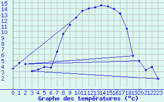 Courbe de tempratures pour Messstetten