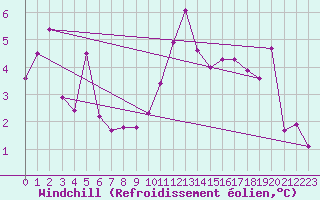 Courbe du refroidissement olien pour Vaduz
