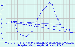 Courbe de tempratures pour Champtercier (04)