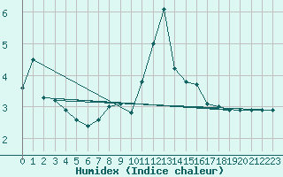 Courbe de l'humidex pour Brand