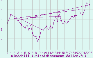 Courbe du refroidissement olien pour Isle Of Man / Ronaldsway Airport