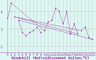 Courbe du refroidissement olien pour Rost Flyplass