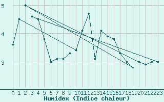 Courbe de l'humidex pour Mcon (71)