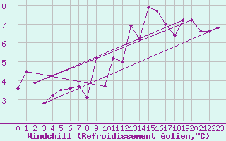 Courbe du refroidissement olien pour Leek Thorncliffe