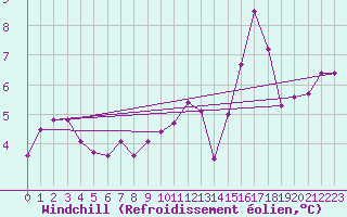 Courbe du refroidissement olien pour Holbeach