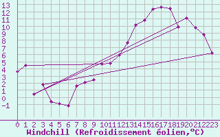 Courbe du refroidissement olien pour Crest (26)