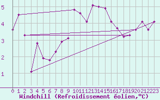 Courbe du refroidissement olien pour Terespol