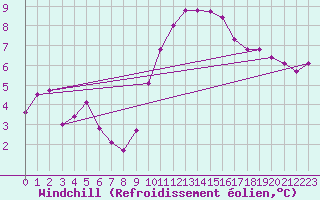 Courbe du refroidissement olien pour Niort (79)