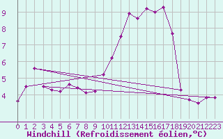 Courbe du refroidissement olien pour Biache-Saint-Vaast (62)