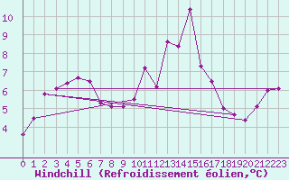 Courbe du refroidissement olien pour Chambry / Aix-Les-Bains (73)