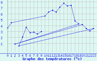 Courbe de tempratures pour Les crins - Nivose (38)