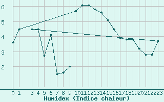 Courbe de l'humidex pour Kuggoren