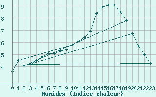 Courbe de l'humidex pour Muirancourt (60)