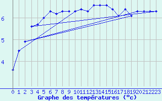 Courbe de tempratures pour Ahaus