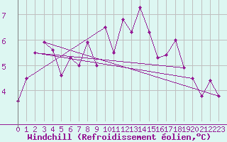 Courbe du refroidissement olien pour Roanne (42)