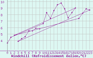 Courbe du refroidissement olien pour Altnaharra