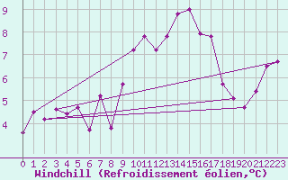 Courbe du refroidissement olien pour Stoetten