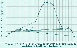 Courbe de l'humidex pour Saclas (91)