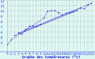 Courbe de tempratures pour Aix-la-Chapelle (All)