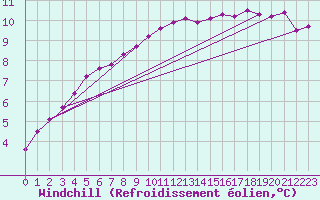 Courbe du refroidissement olien pour Nostang (56)