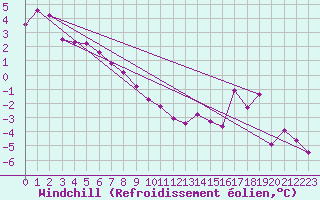 Courbe du refroidissement olien pour Foellinge