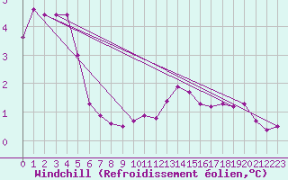 Courbe du refroidissement olien pour Lasfaillades (81)