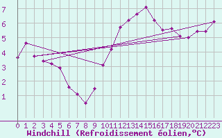 Courbe du refroidissement olien pour Munte (Be)