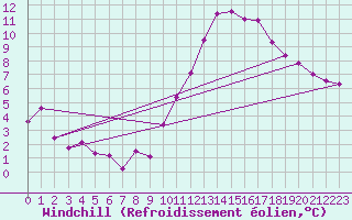 Courbe du refroidissement olien pour Rochegude (26)