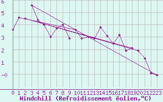 Courbe du refroidissement olien pour Kall-Sistig