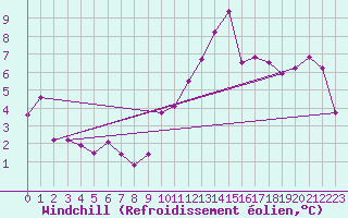 Courbe du refroidissement olien pour Aytr-Plage (17)