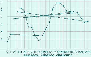 Courbe de l'humidex pour Herbault (41)