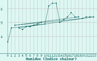 Courbe de l'humidex pour Trgueux (22)