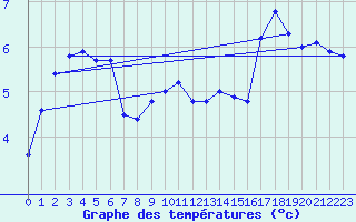 Courbe de tempratures pour Veiholmen