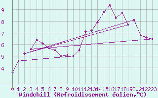 Courbe du refroidissement olien pour Ploudalmezeau (29)